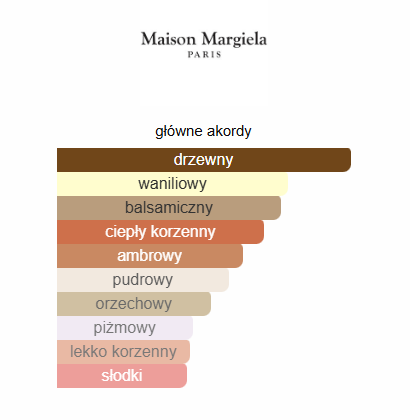Maison Margiela REPLICA By the Fireplace - odlewka perfum