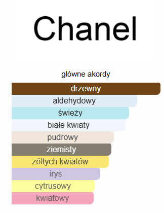 Chanel N°5 EDP - odlewka perfum
