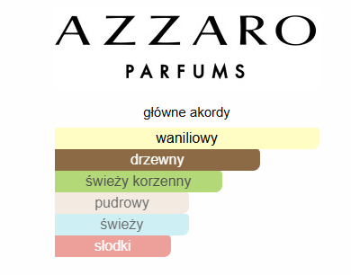 Azzaro – The Most Wanted Parfum odlewka perfum