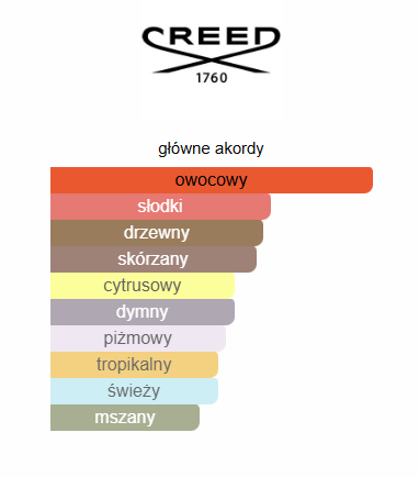 Creed Aventus - odlewka perfum