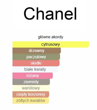 Chanel Coco Mademoiselle EDP - odlewka perfum