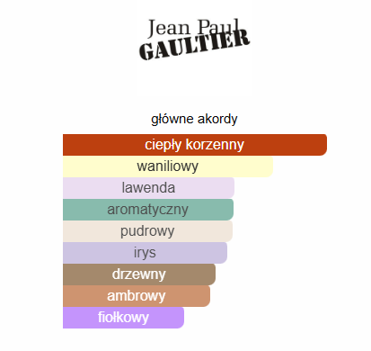 Jean Paul Gaultier Le Male Le Parfum - odlewka perfum