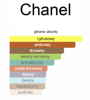 Chanel Bleu de Chanel - odlewka perfum