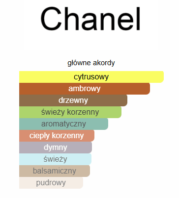 Chanel Bleu de Chanel - odlewka perfum