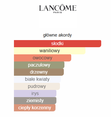 Lancome La Vie Est Belle - odlewka perfum