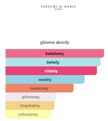 Parfums de Marly Delina La Rosée EDP - odlewka perfum