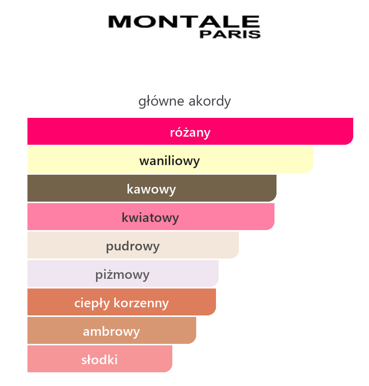 Montale Intense Cafe – główne akordy