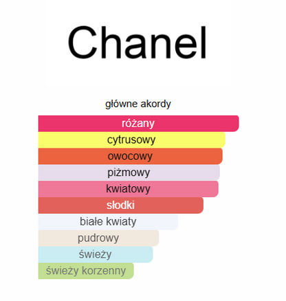 Chanel Chance Eau Tendre - odlewka perfum