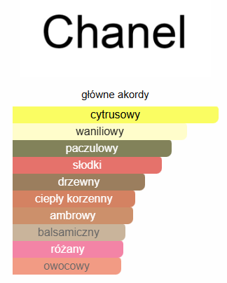 Chanel - Coco Mademoiselle Intense odlewka perfum