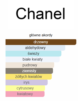 Chanel N°5 EDP - odlewka perfum