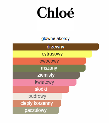 Chloé - Nomade odlewka perfum