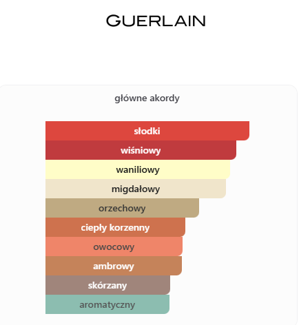 Guerlain - L’Homme Idéal odlewka perfum