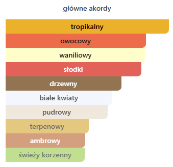 Rabanne - Fame odlewka perfum