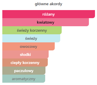 Acqua di Parma Peonia Nobile - odlewka perfum