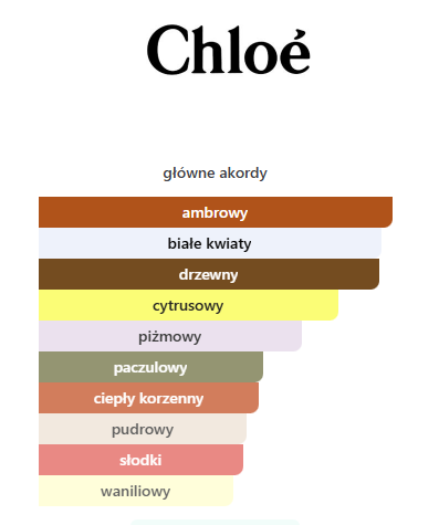 Chloe Chloe Le Nectar  EDP - odlewka perfum