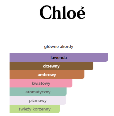 Chloe Atelier des Fleurs Sable Lavande EDP - odlewka perfum