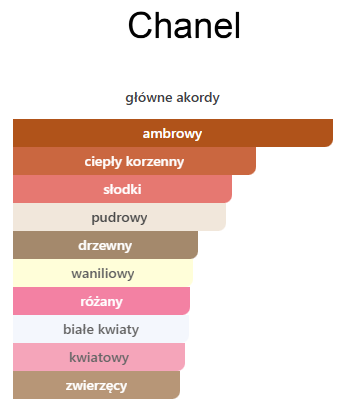 Chanel Coco EDP - odlewka perfum