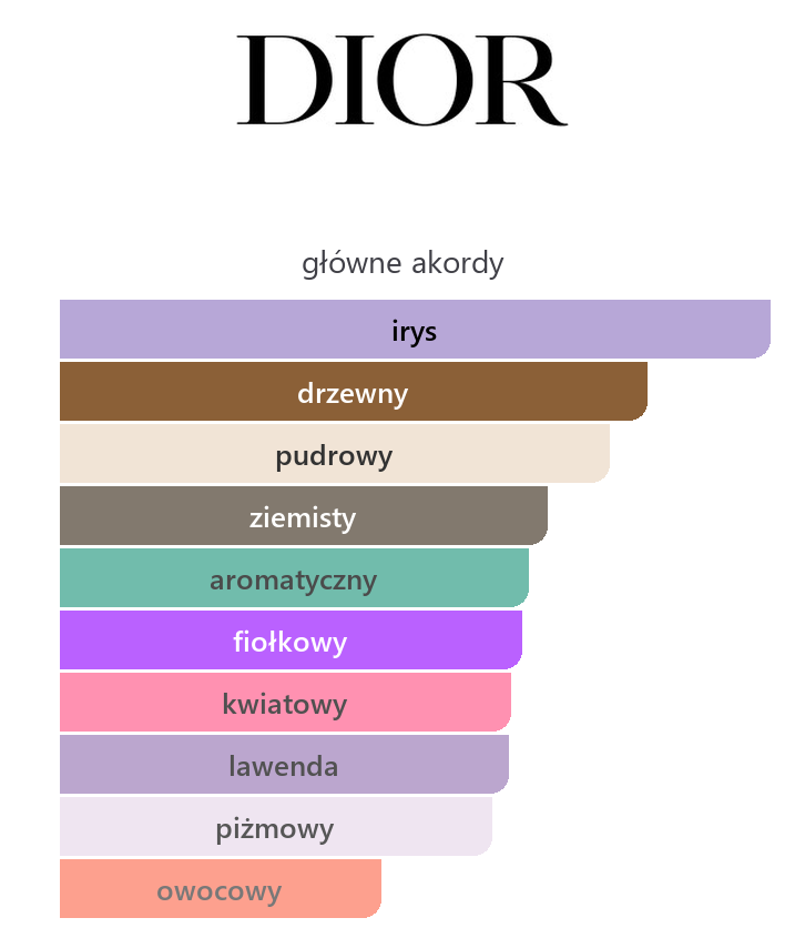 Dior Homme Intense EDP – główne akordy