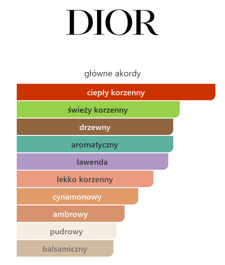 Główne akordy Dior Sauvage Elixir: ciepły korzenny, świeży korzenny, drzewny, aromatyczny, lawenda