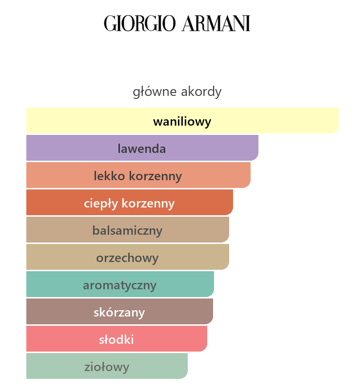 Główne akordy Stronger With You Parfum: waniliowy, lawenda, korzenny, balsamiczny, orzechowy