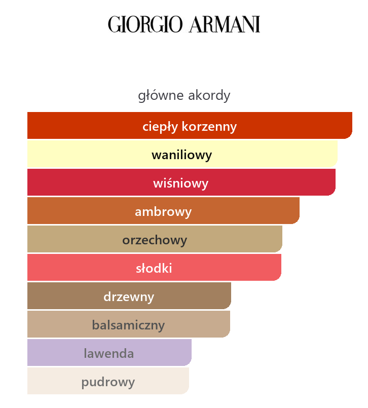 Główne akordy Stronger With You Powerfully: ciepły korzenny, waniliowy, wiśniowy, ambrowy, orzechowy