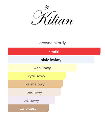 Kilian Love Don't Be Shy EDP – główne akordy