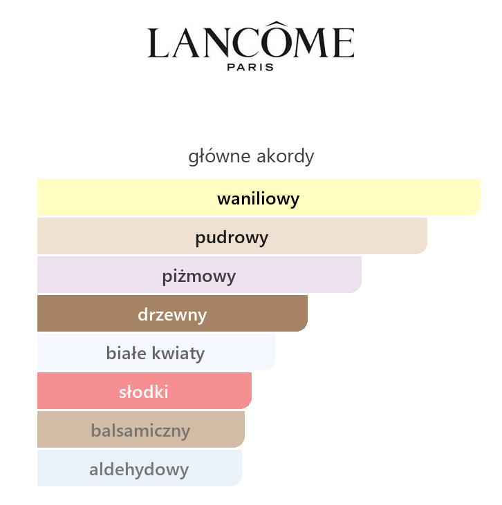 Główne akordy La Vie Est Belle Vanille Nude: waniliowy, pudrowy, piżmowy, drzewny, białe kwiaty