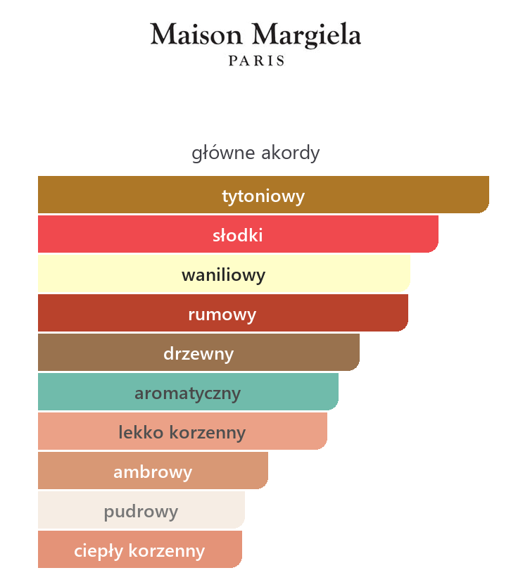 Główne akordy REPLICA Jazz Club: tytoniowy, słodki, waniliowy, rumowy, drzewny