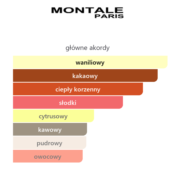 Montale Chocolate Greedy – główne akordy