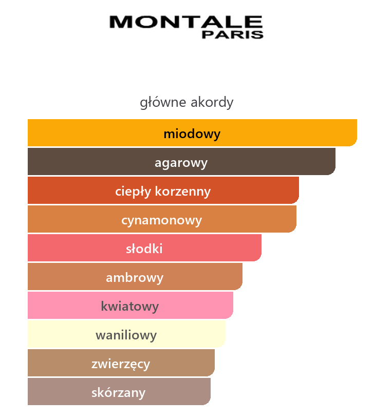 Montale Honey Aoud – główne akordy