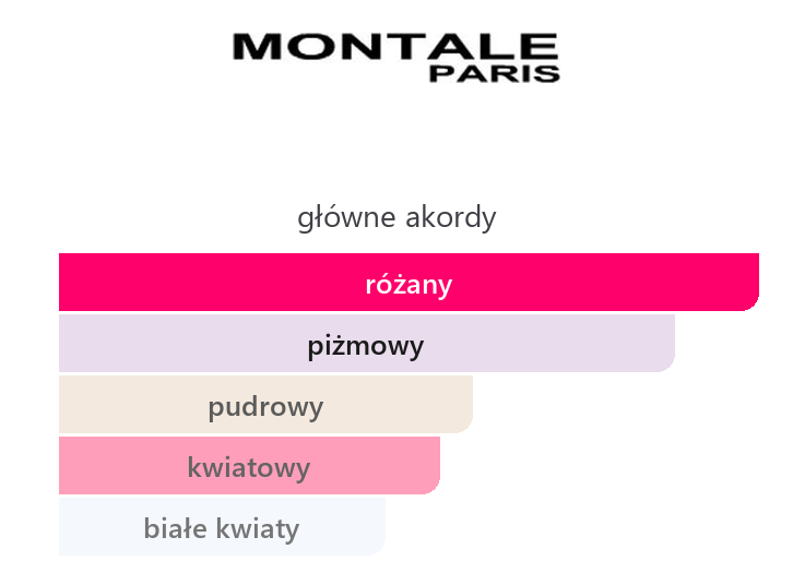 Montale Roses Musk – główne akordy