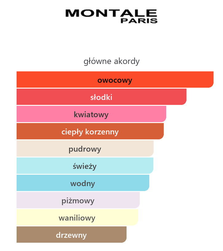 Montale Wild Pears – główne akordy