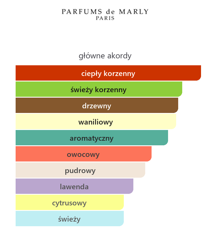 Parfums de Marly Layton EDP – główne akordy