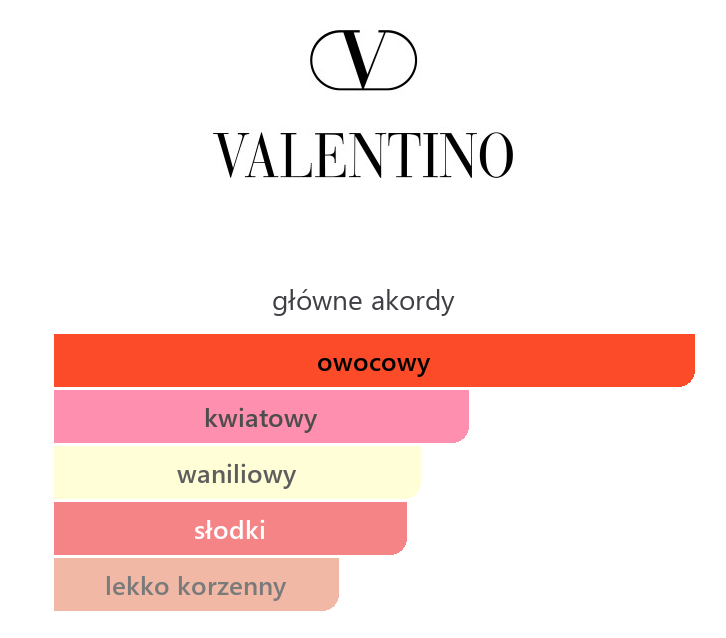 Główne akordy Born in Roma Purple Melancholia Donna: owocowy, kwiatowy, waniliowy, słodki