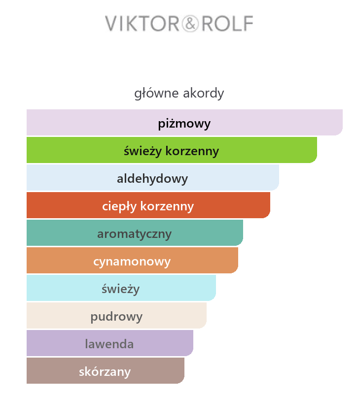 Główne akordy Spicebomb Metallic Musk: piżmowy, świeży korzenny, aldehydowy, ciepły korzenny